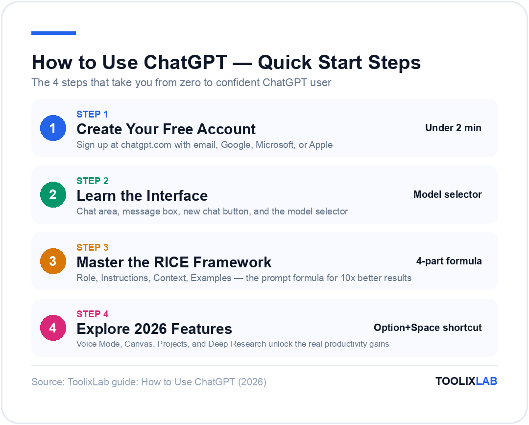 Quick start steps for how to use ChatGPT: create account, learn the interface, master the RICE framework, explore 2026 features