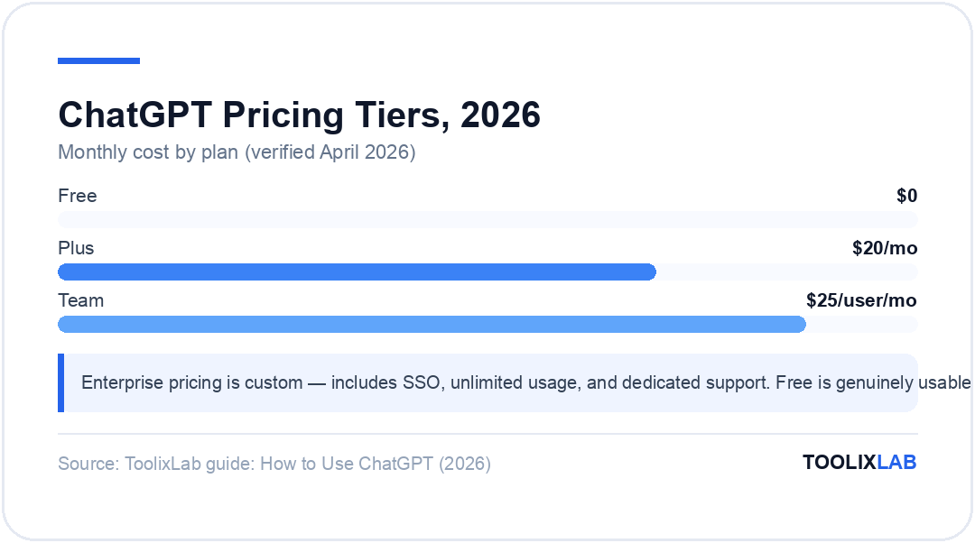 Chart comparing ChatGPT pricing tiers 2026: Free $0, Plus $20 per month, Team $25 per user per month