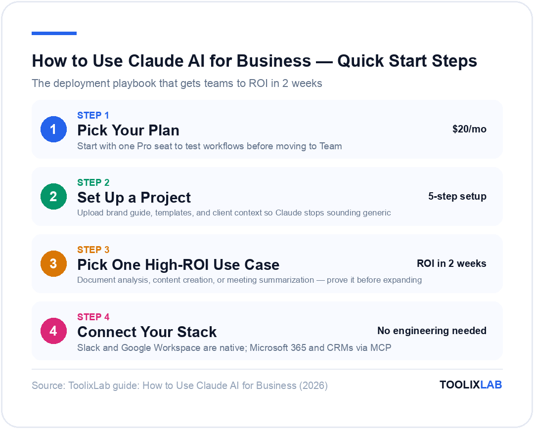 Quick start steps for how to use Claude AI for business: pick your plan, set up a project, pick one high-ROI use case, connect your stack