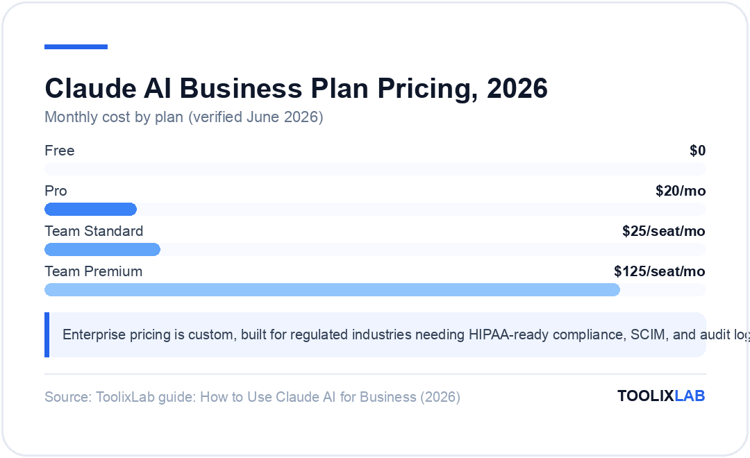 Chart comparing Claude AI business plan pricing 2026: Free $0, Pro $20 per month, Team Standard $25 per seat, Team Premium $125 per seat