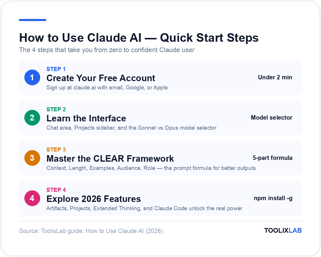Quick start steps for how to use Claude AI: create account, learn the interface, master the CLEAR framework, explore 2026 features