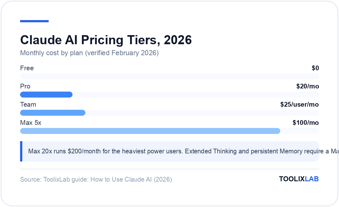 Chart comparing Claude AI pricing tiers 2026: Free $0, Pro $20 per month, Team $25 per user, Max 5x $100 per month