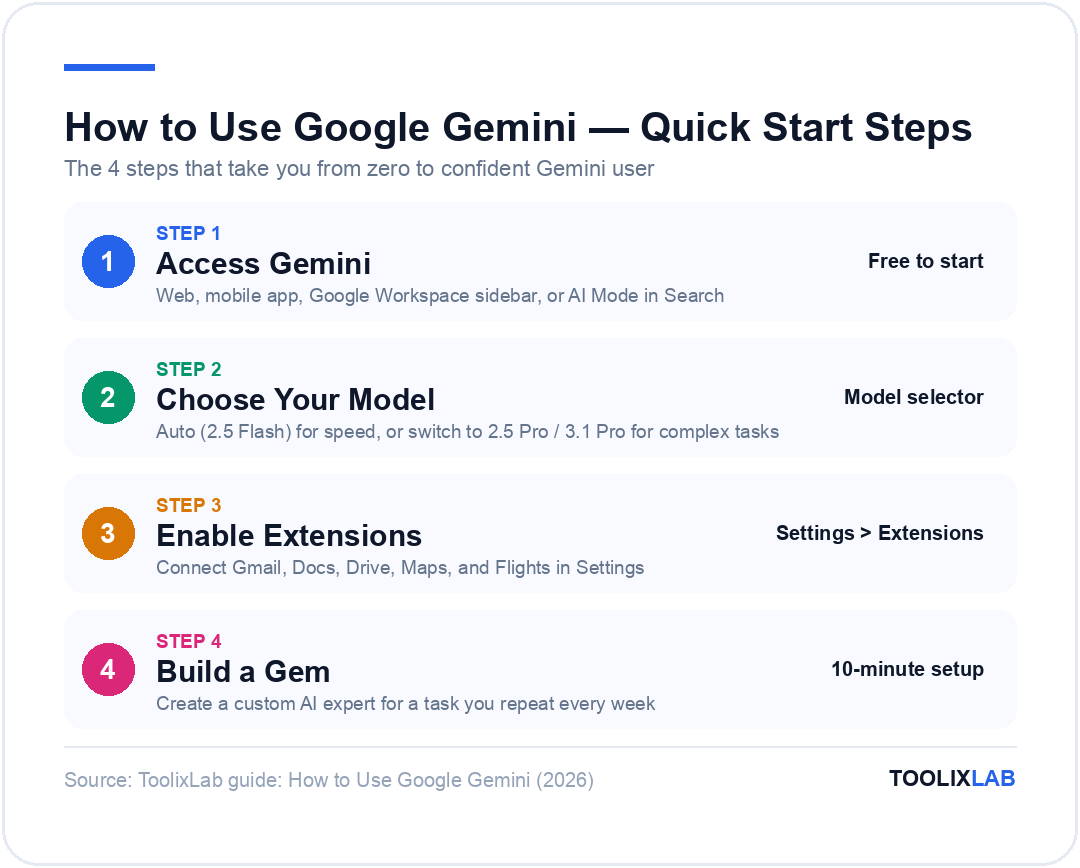 Quick start steps for how to use Google Gemini: access Gemini, choose your model, enable extensions, build a Gem