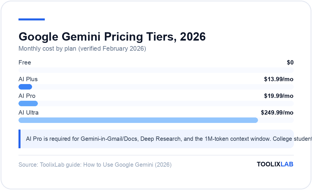 Chart comparing Google Gemini pricing tiers 2026: Free $0, AI Plus $13.99, AI Pro $19.99, AI Ultra $249.99 per month