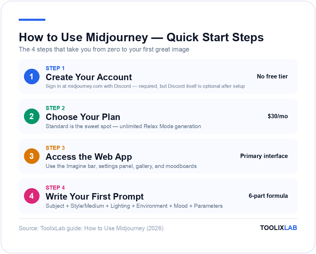 Quick start steps for how to use Midjourney: create account, choose your plan, access the web app, write your first prompt
