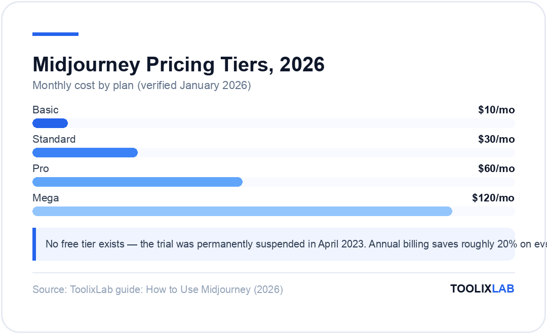 Chart comparing Midjourney pricing tiers 2026: Basic $10, Standard $30, Pro $60, Mega $120 per month
