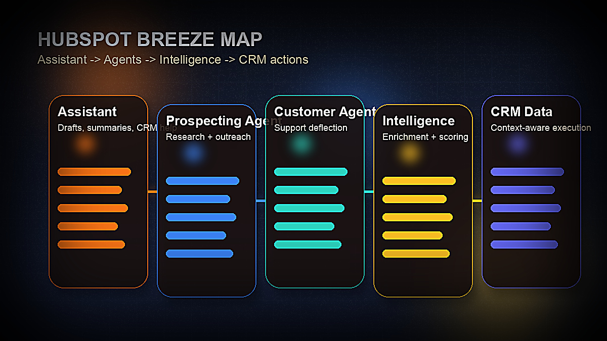 HubSpot Breeze feature map showing Assistant, Prospecting Agent, Customer Agent, Intelligence, and CRM data integration