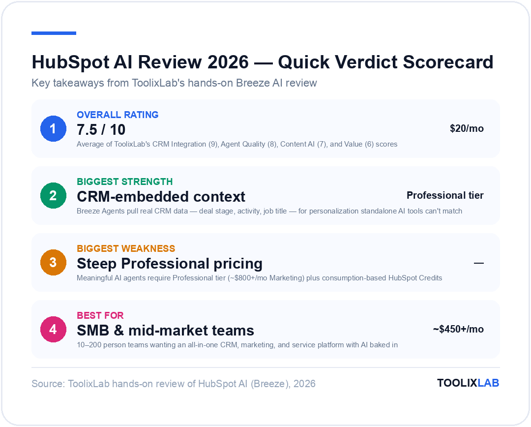HubSpot AI review 2026 quick verdict scorecard: 7.5/10 overall rating, CRM-embedded context biggest strength, steep Professional pricing biggest weakness, best for SMB and mid-market teams