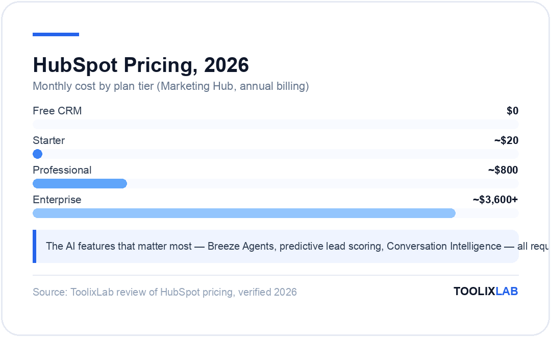 Chart comparing HubSpot Marketing Hub monthly pricing across Free, Starter (~$20), Professional (~$800), and Enterprise (~$3,600+) plans