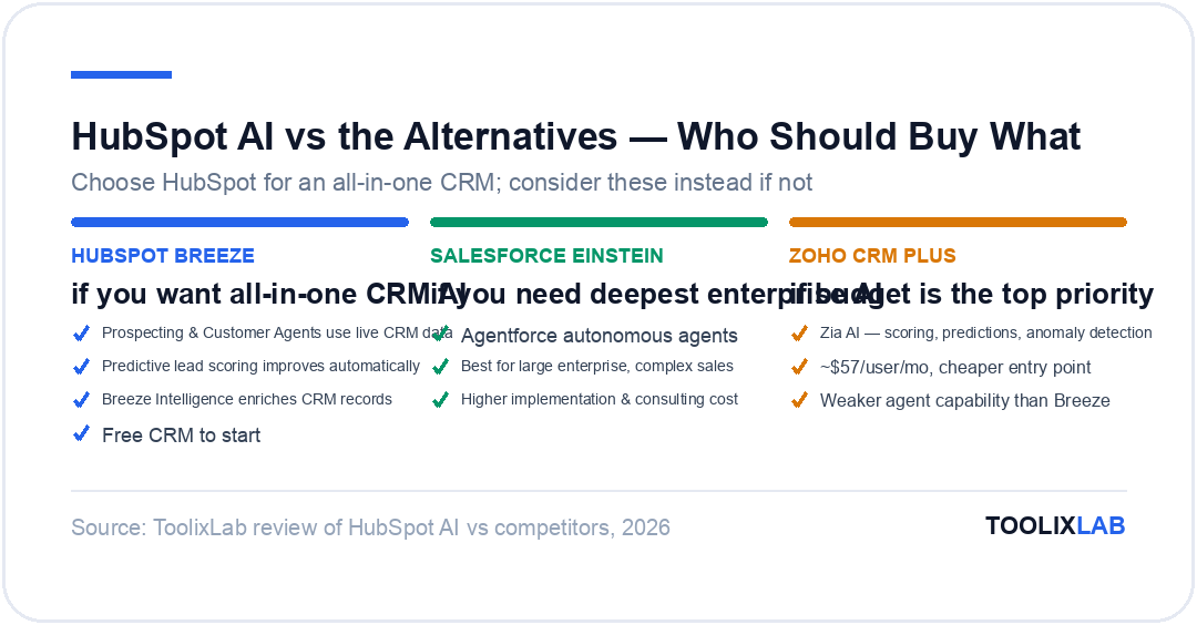 Comparison of HubSpot Breeze versus Salesforce Einstein and Zoho CRM Plus showing when to pick each AI CRM platform