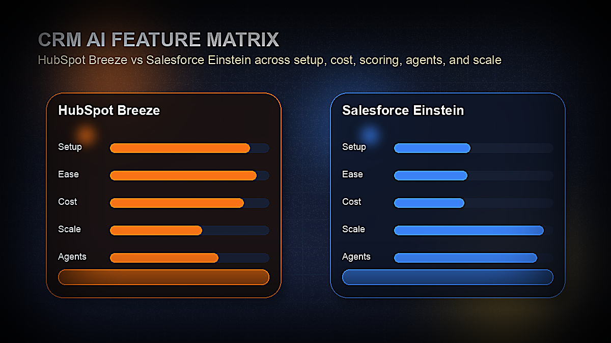 HubSpot AI Breeze versus Salesforce Einstein comparison showing CRM AI features side by side in 2026