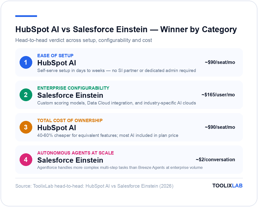 HubSpot AI vs Salesforce Einstein winner by category: HubSpot wins ease of setup and total cost, Salesforce wins enterprise configurability and autonomous agents at scale