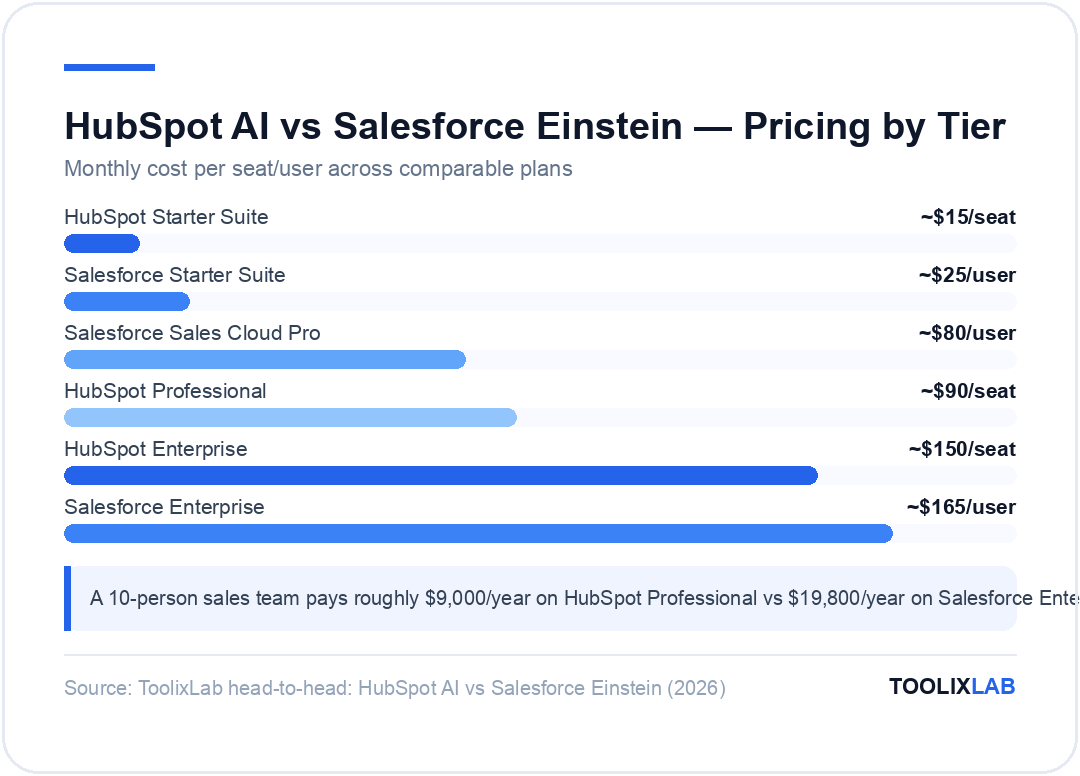 Chart comparing HubSpot AI and Salesforce Einstein pricing tiers from $15 HubSpot Starter to $165 Salesforce Enterprise