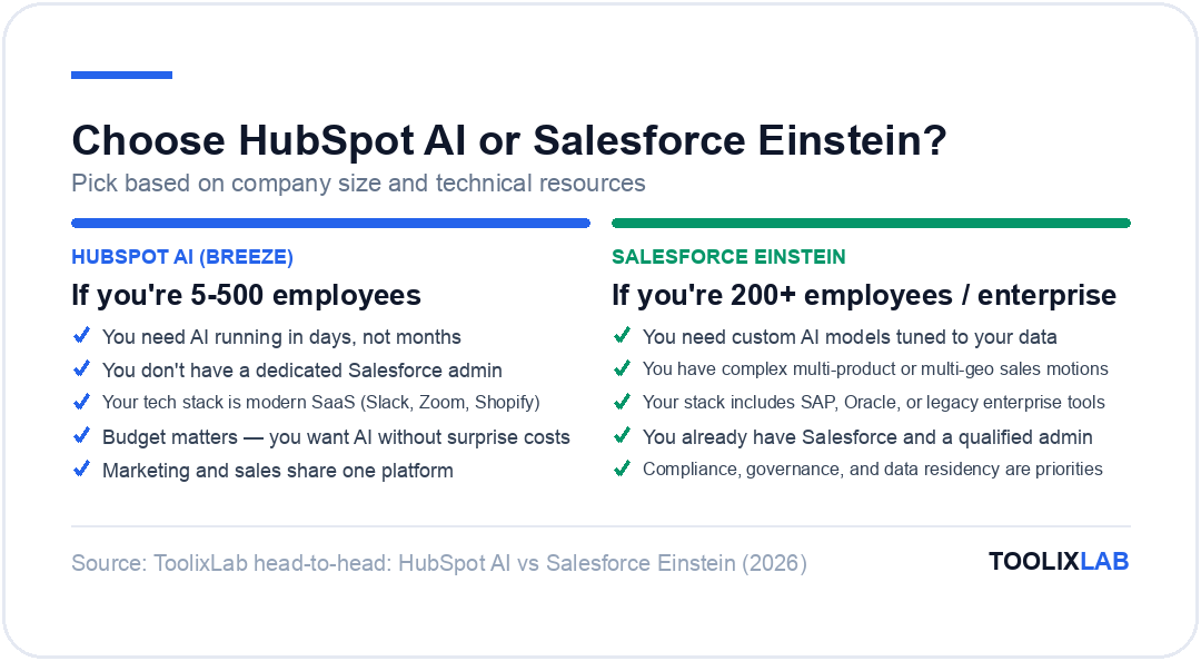 Decision card: choose HubSpot AI for 5-500 employee companies, choose Salesforce Einstein for 200+ employee enterprises