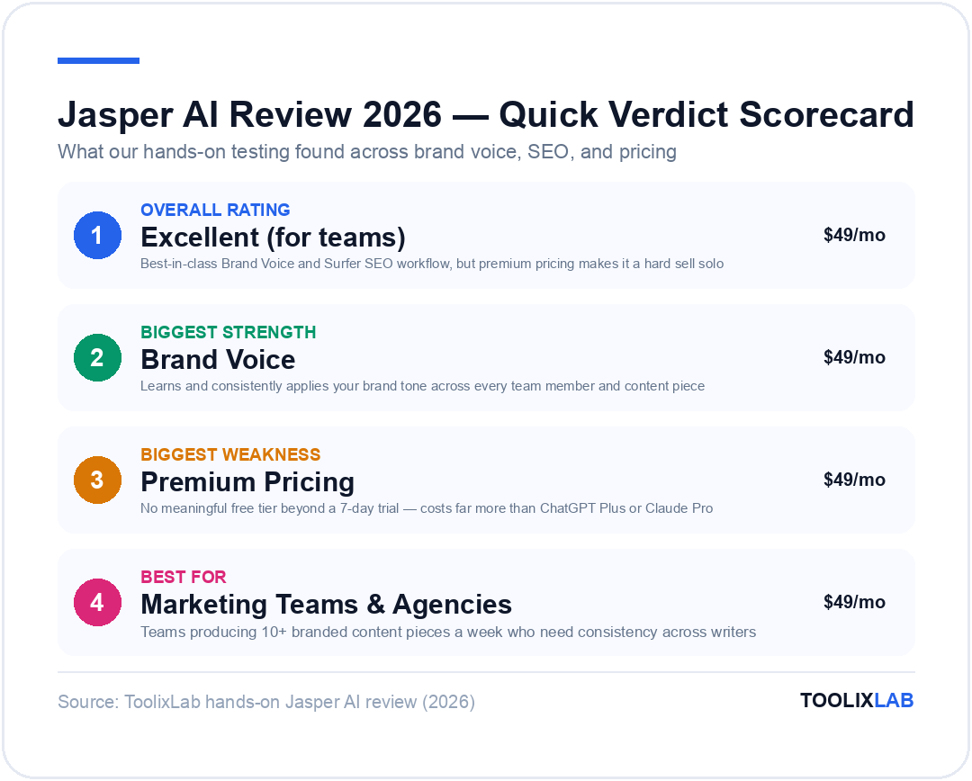 Jasper AI review 2026 quick verdict scorecard: overall rating excellent for teams, biggest strength Brand Voice, biggest weakness premium pricing, best for marketing teams and agencies
