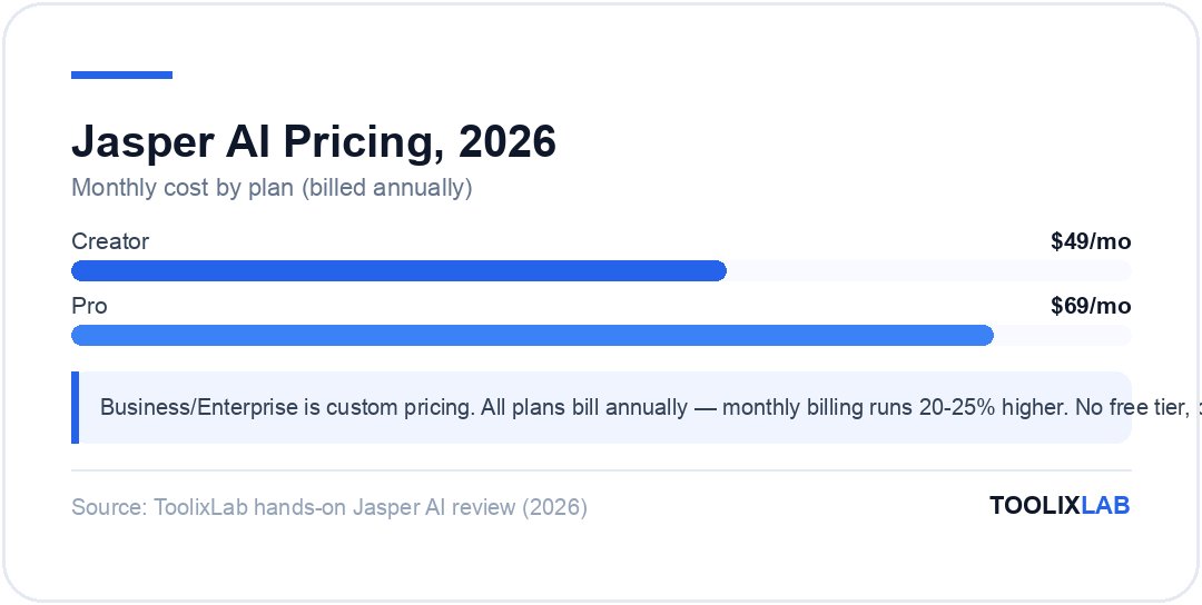 Chart comparing Jasper AI monthly pricing: Creator at $49 and Pro at $69, billed annually