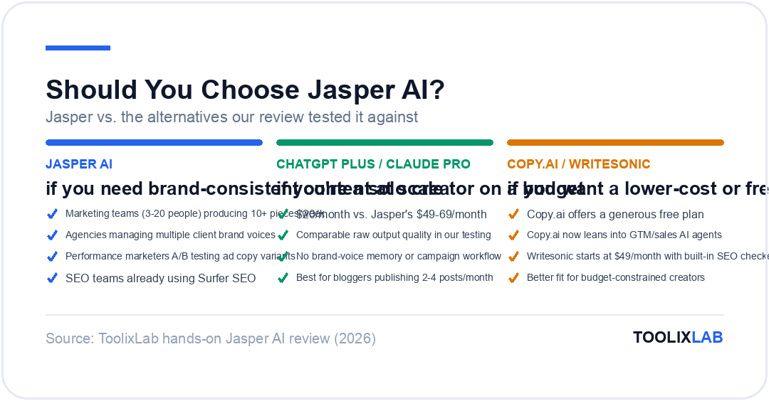 Comparison card showing when to choose Jasper AI versus ChatGPT Plus, Claude Pro, Copy.ai, or Writesonic