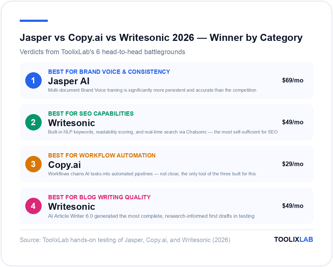 Winner by category: Jasper best for brand voice, Writesonic best for SEO and blog writing, Copy.ai best for workflow automation in Jasper vs Copy.ai vs Writesonic 2026 comparison