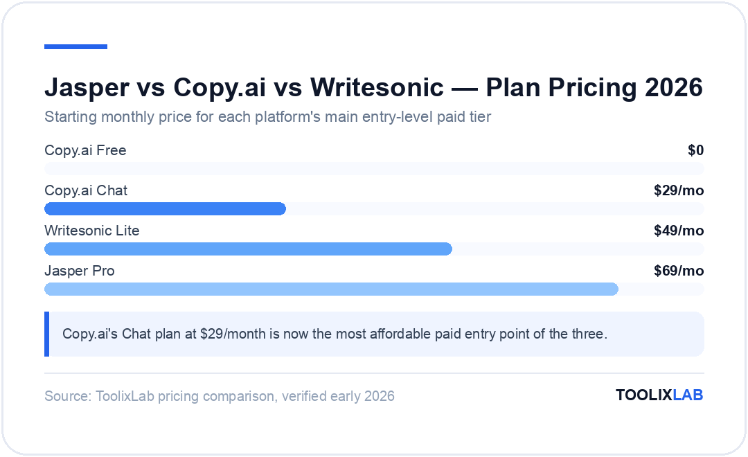 Chart comparing Jasper, Copy.ai, and Writesonic starting monthly pricing: Copy.ai free and $29, Writesonic Lite $49, Jasper Pro $69