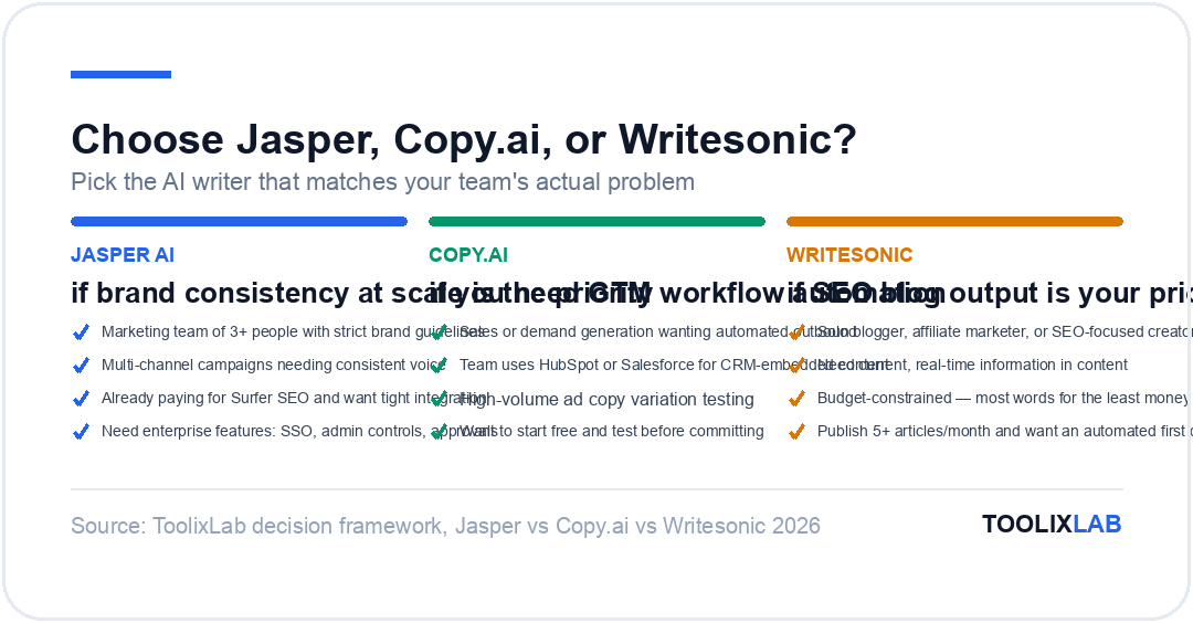 Decision guide: choose Jasper for brand consistency, Copy.ai for GTM workflow automation, or Writesonic for SEO blog output