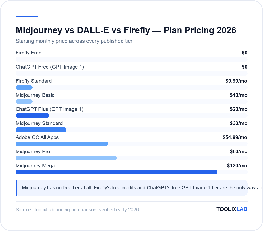 Chart comparing Midjourney, GPT Image 1, and Adobe Firefly starting monthly pricing across all published tiers from free to $120 per month