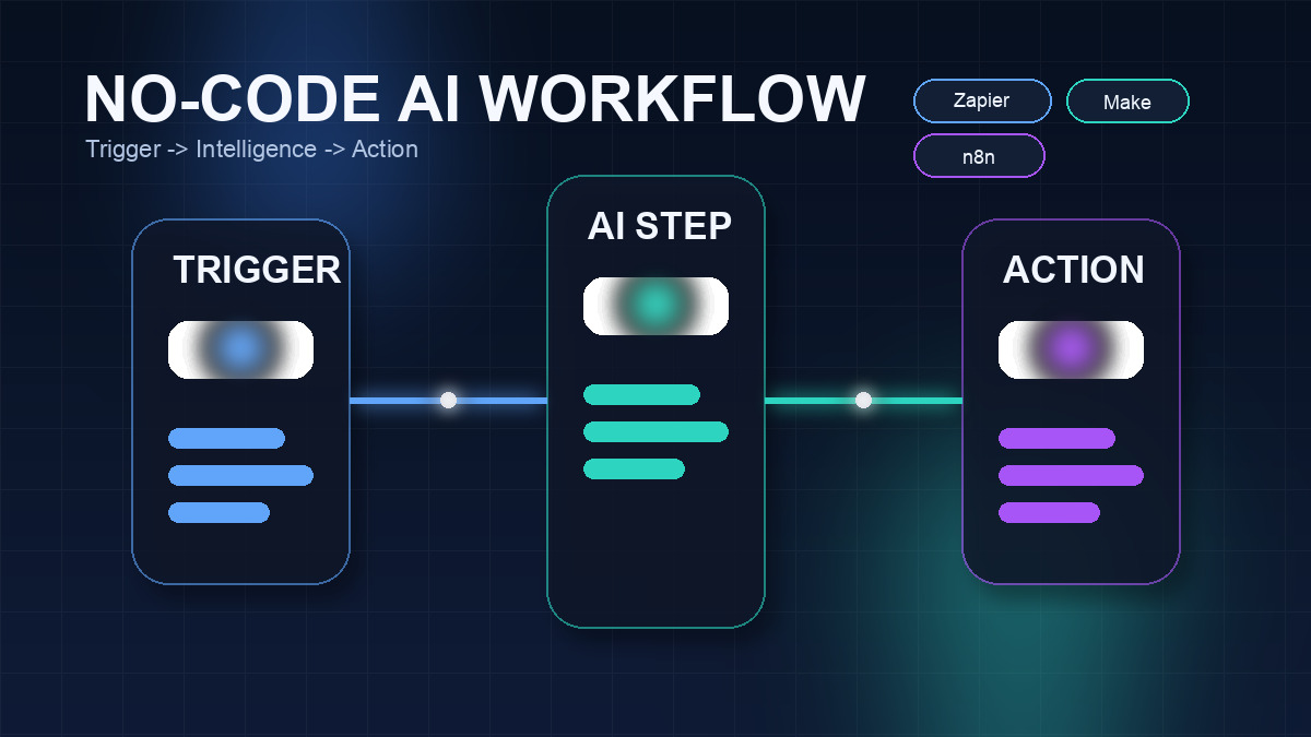 How to Build a No-Code AI Workflow in 2026 (Step-by-Step Guide)