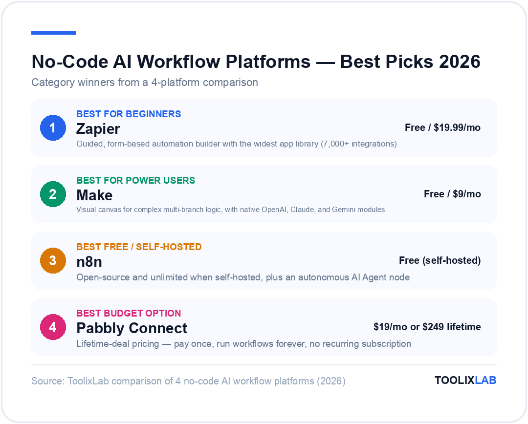 Best no-code AI workflow platforms 2026: Zapier best for beginners, Make best for power users, n8n best free self-hosted, Pabbly Connect best budget option