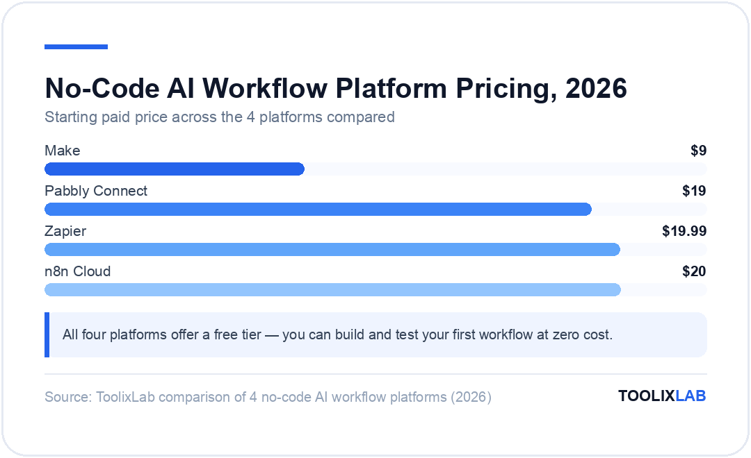 Chart comparing starting paid prices of no-code AI workflow platforms: Make $9, Pabbly Connect $19, Zapier $19.99, n8n Cloud $20