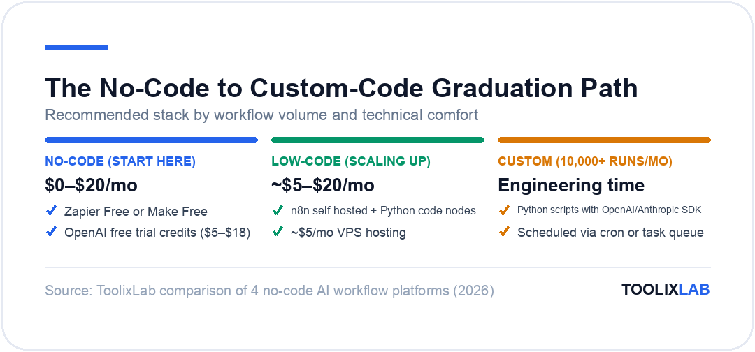 Three-stage graduation path for AI workflows: no-code with Zapier or Make, low-code with n8n and Python, and custom code with Python scripts