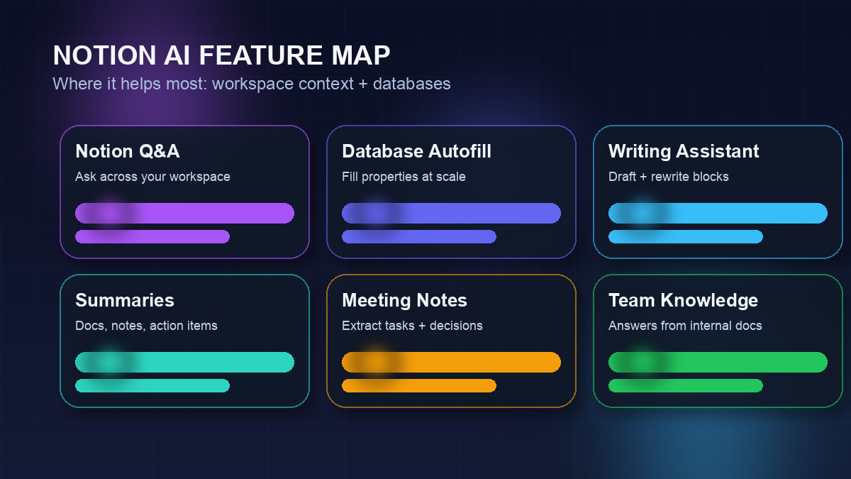 Notion AI feature map highlighting Notion Q&A, database autofill, writing assistance, summaries, meeting notes, and team knowledge workflows in 2026