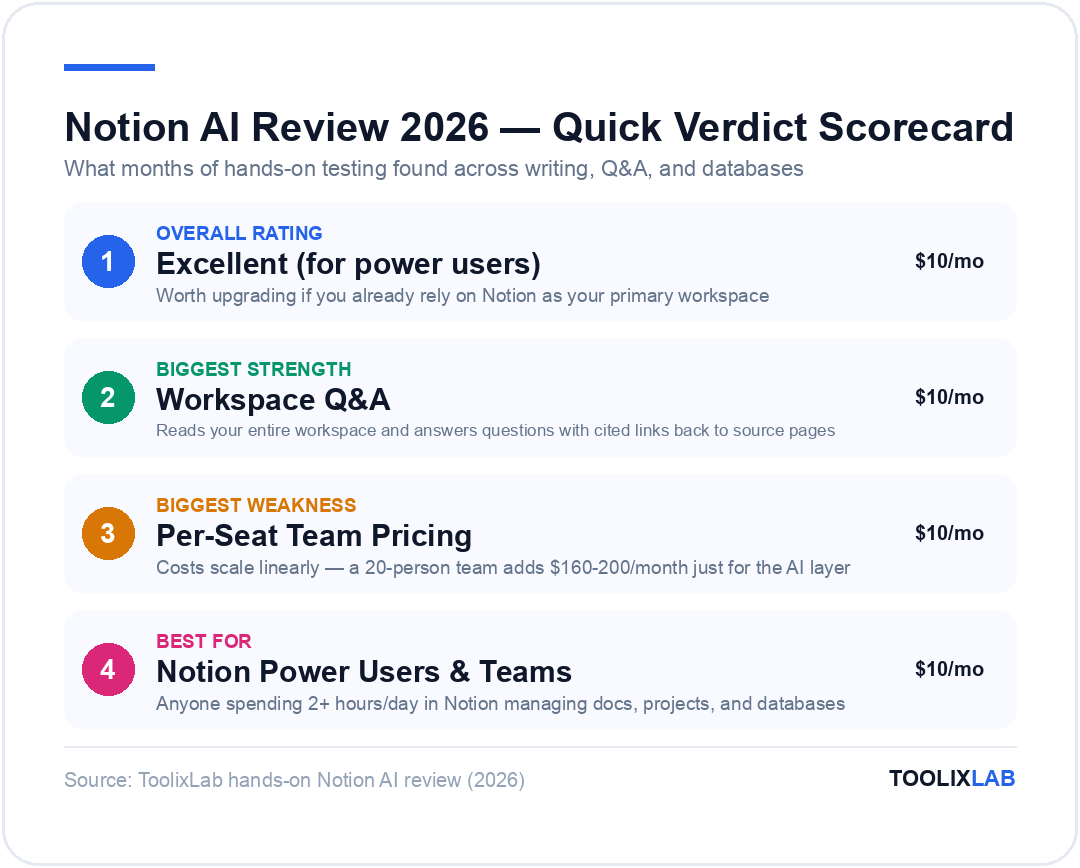 Notion AI review 2026 quick verdict scorecard: overall rating excellent for power users, biggest strength Workspace Q&A, biggest weakness per-seat pricing, best for Notion power users and teams