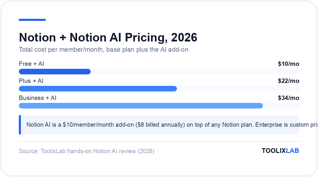 Chart comparing total Notion plus Notion AI pricing per member per month: Free plus AI at $10, Plus plus AI at $22, Business plus AI at $34