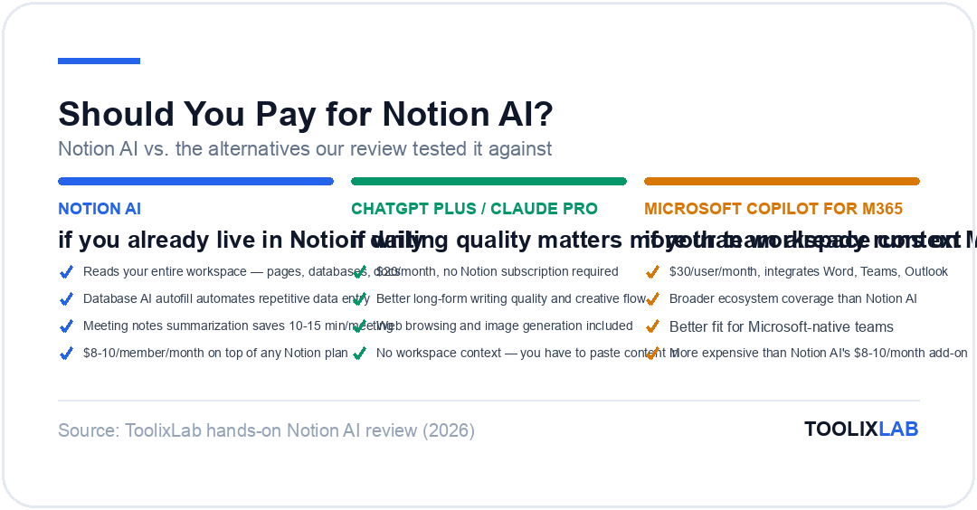Comparison card showing when to choose Notion AI versus ChatGPT Plus, Claude Pro, or Microsoft Copilot for Microsoft 365