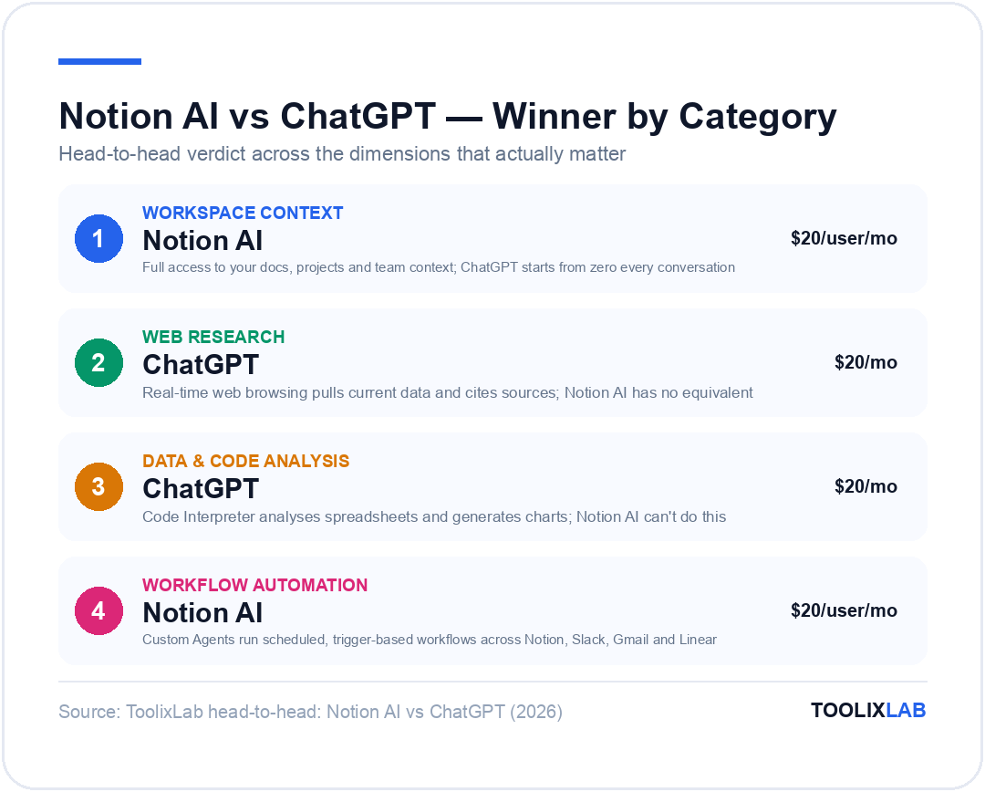 Notion AI vs ChatGPT winner by category: Notion AI wins workspace context and workflow automation, ChatGPT wins web research and data analysis