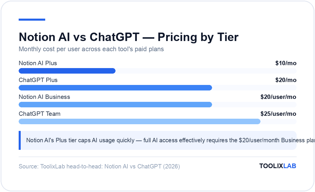 Chart comparing Notion AI and ChatGPT pricing tiers from $10 Notion AI Plus to $25 ChatGPT Team
