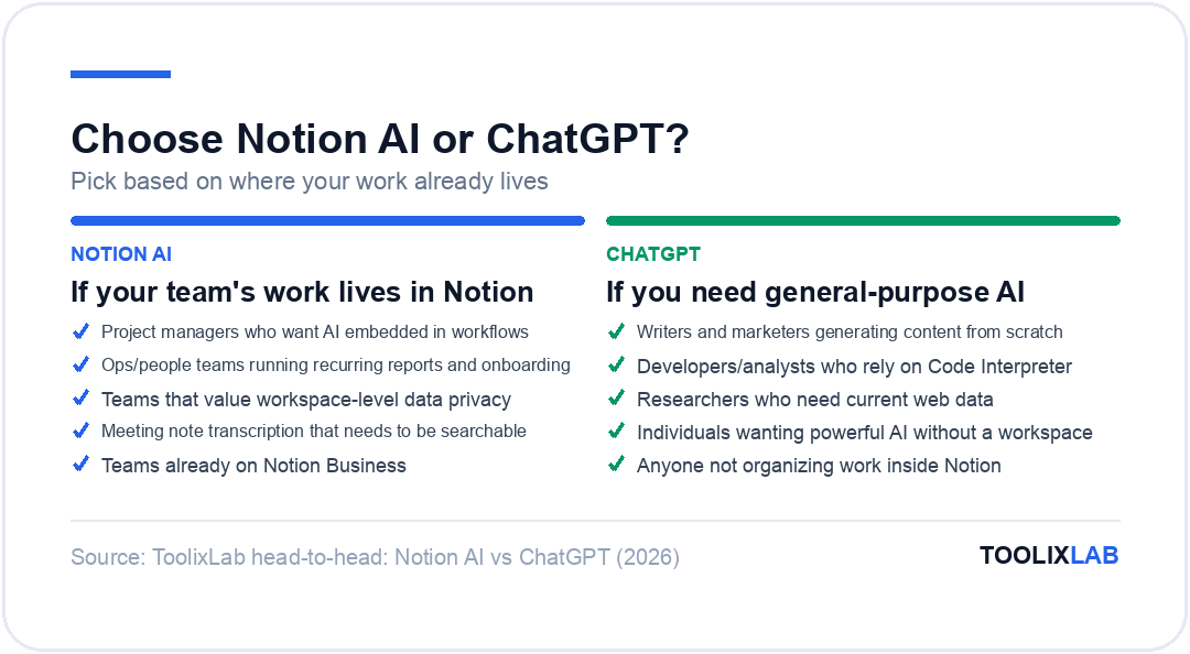 Decision card: choose Notion AI if your work lives in Notion, choose ChatGPT for general-purpose AI needs
