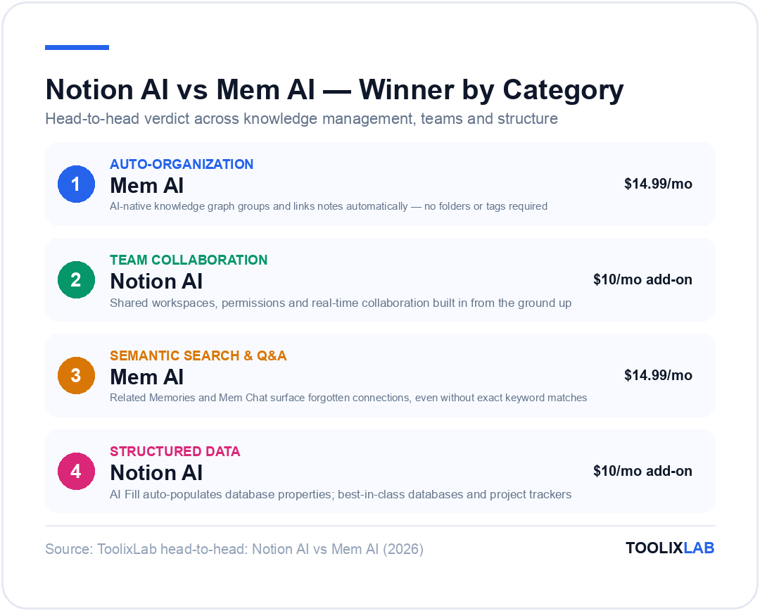 Notion AI vs Mem AI winner by category: Mem AI wins auto-organization and semantic search, Notion AI wins team collaboration and structured data