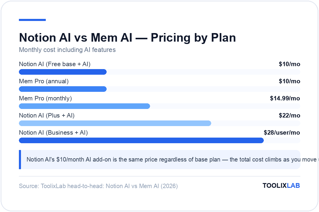 Chart comparing Notion AI and Mem AI pricing plans from $10 to $28 per month