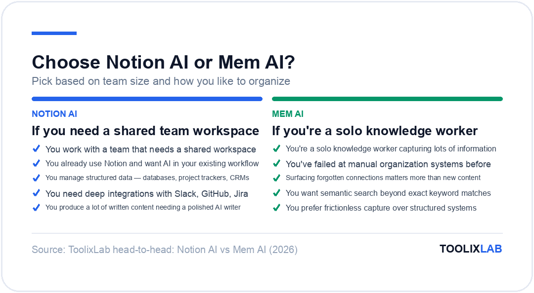 Decision card: choose Notion AI for shared team workspaces, choose Mem AI for solo knowledge management