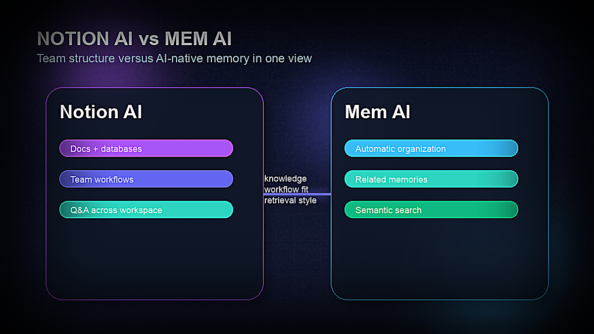 Comparison map for Notion AI versus Mem AI showing structured team workflows on one side and AI-native memory retrieval on the other in 2026