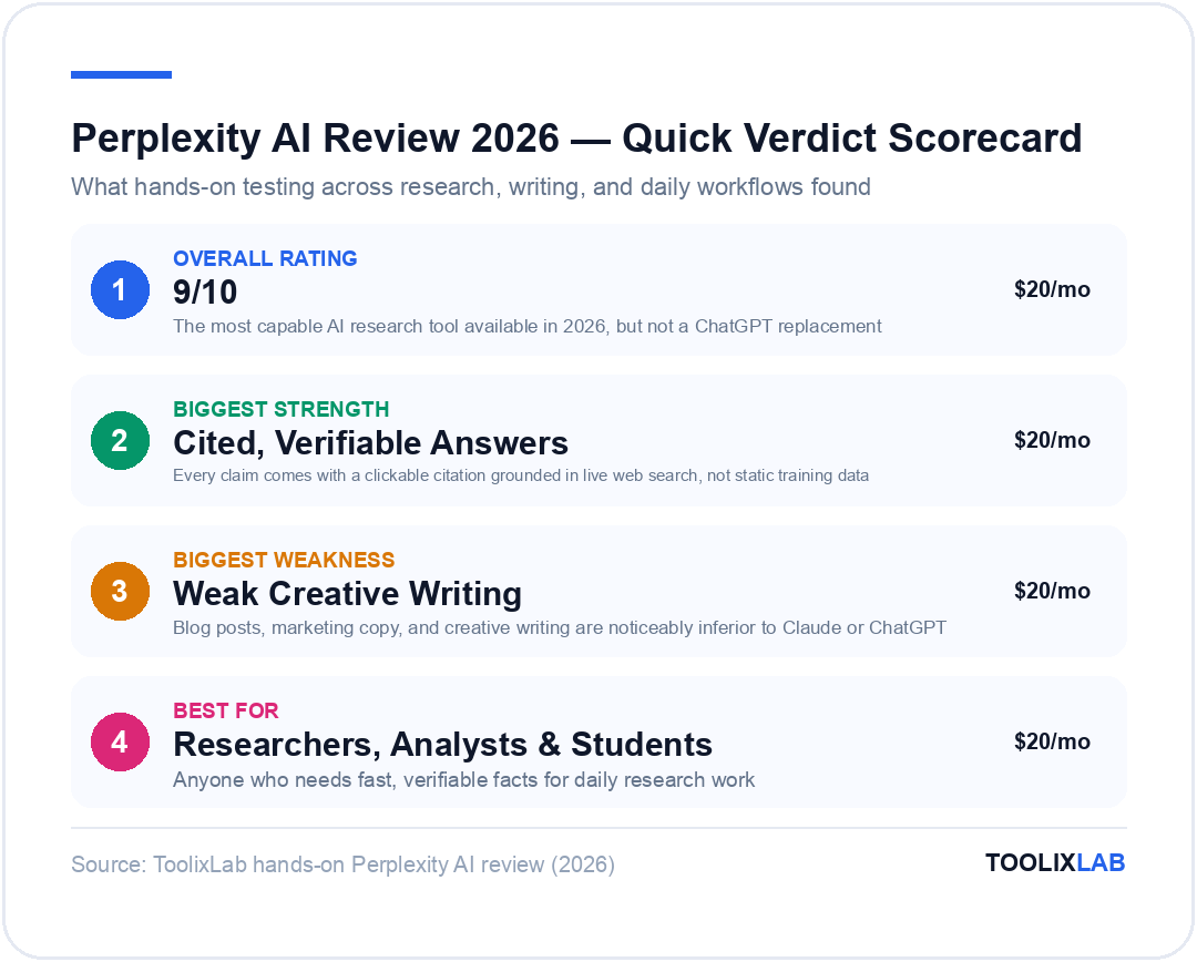 Perplexity AI review 2026 quick verdict scorecard: overall rating 9 out of 10, biggest strength cited verifiable answers, biggest weakness weak creative writing, best for researchers analysts and students