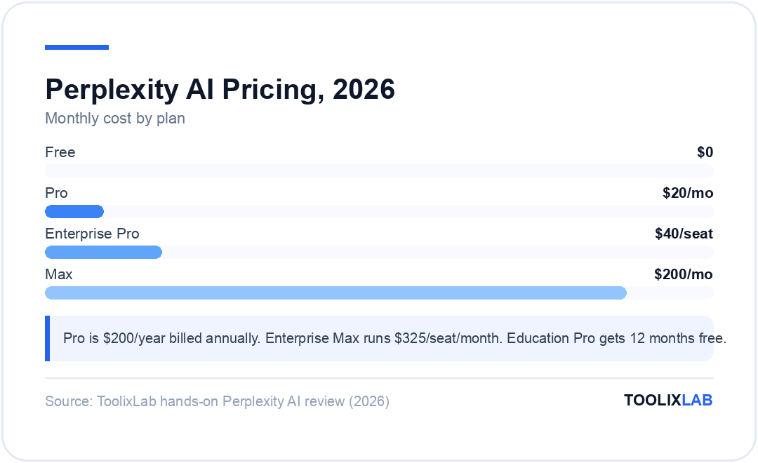 Chart comparing Perplexity AI monthly pricing: Free at $0, Pro at $20, Enterprise Pro at $40 per seat, and Max at $200