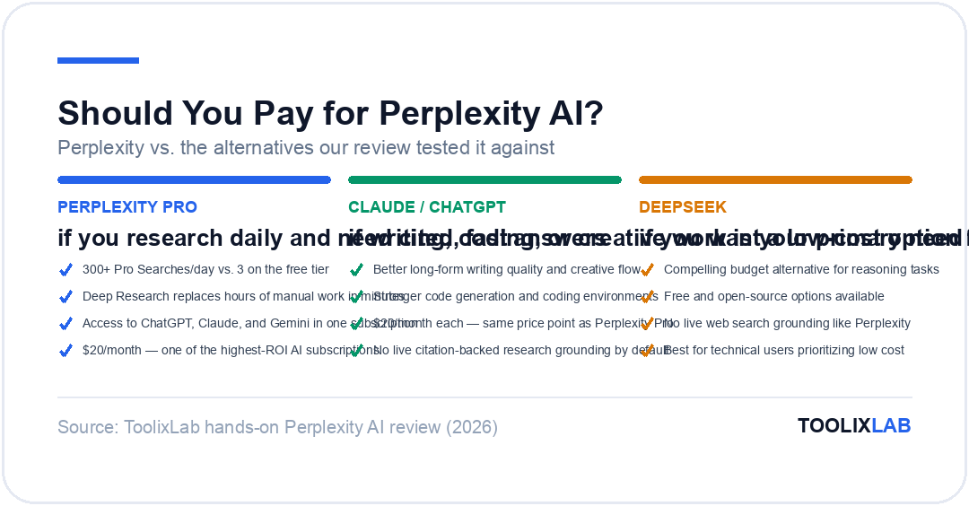 Comparison card showing when to choose Perplexity AI Pro versus Claude, ChatGPT, or DeepSeek