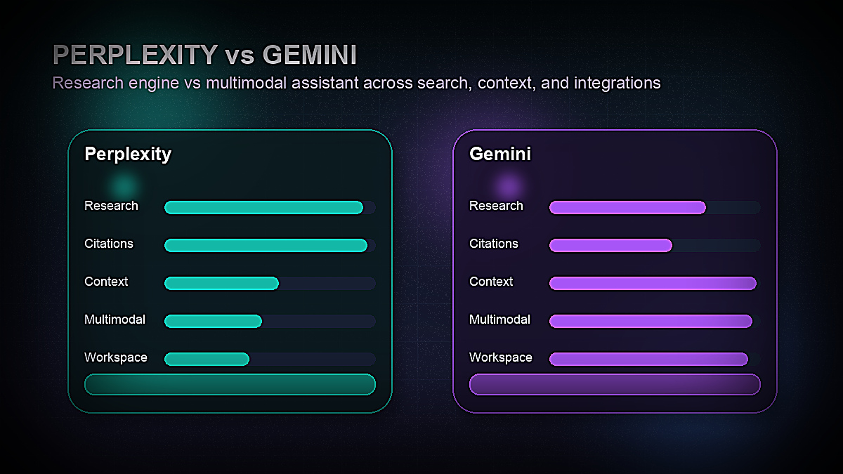 Perplexity AI versus Google Gemini 2026 comparison showing research engine and multimodal assistant strengths side by side