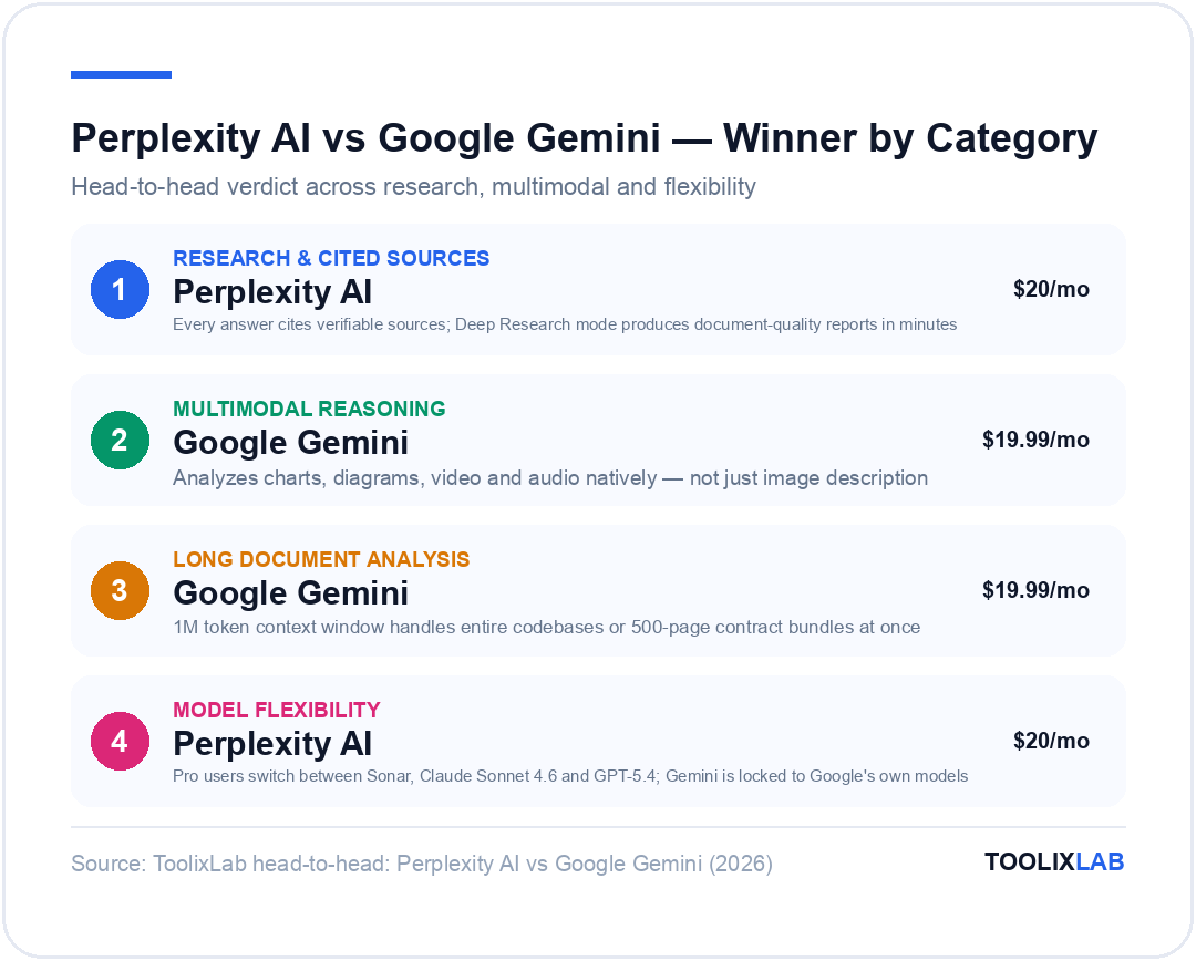 Perplexity AI vs Google Gemini winner by category: Perplexity wins research and model flexibility, Gemini wins multimodal reasoning and long document analysis