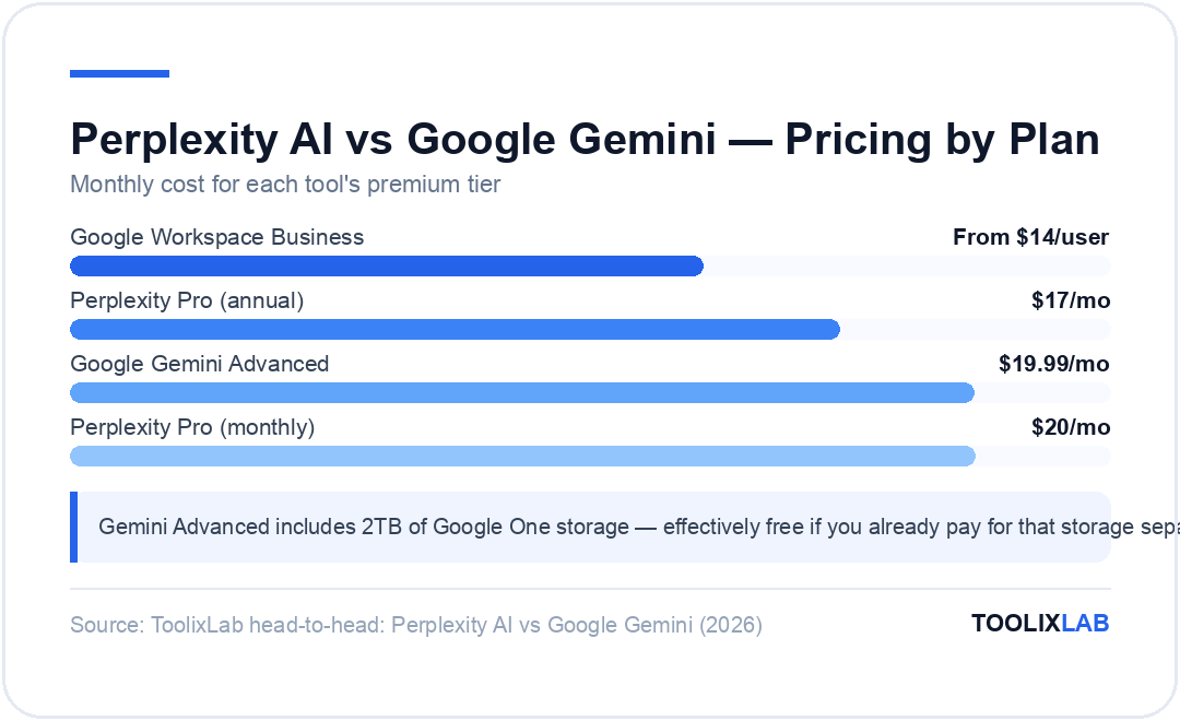Chart comparing Perplexity AI and Google Gemini pricing from $14 Google Workspace to $20 Perplexity Pro