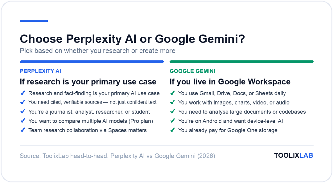 Decision card: choose Perplexity AI for research-first workflows, choose Google Gemini for Google Workspace users