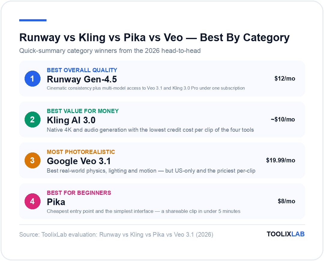 Runway vs Kling vs Pika vs Veo 3.1 best by category: Runway best overall quality, Kling AI best value, Veo 3.1 most photorealistic, Pika best for beginners