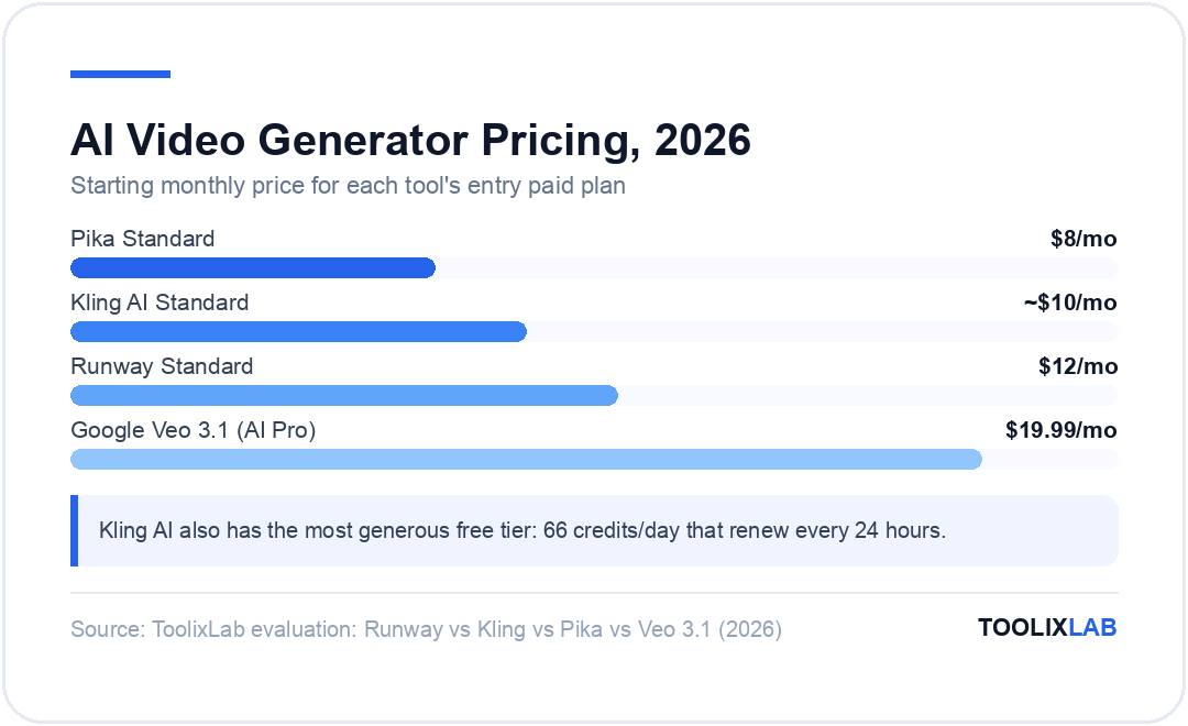 Chart comparing starting monthly prices of Runway, Kling AI, Pika and Google Veo 3.1 AI video generators from $8 to $19.99