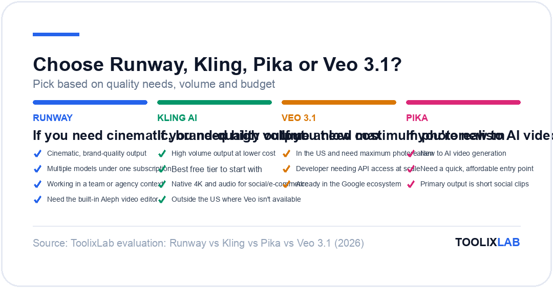 Decision card: choose Runway for cinematic quality, Kling AI for value, Veo 3.1 for photorealism, Pika for beginners